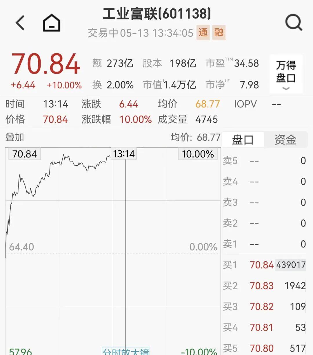 体育游戏-1.4万亿巨头，直线涨停
